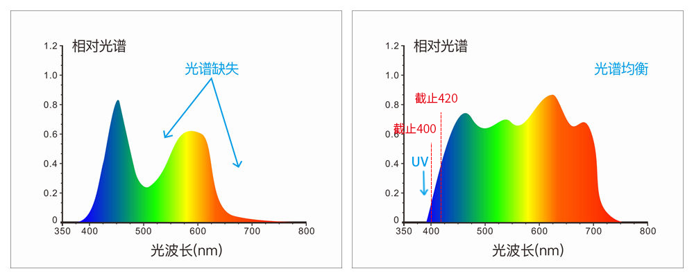 采用組合全光譜LED光源、UV光源