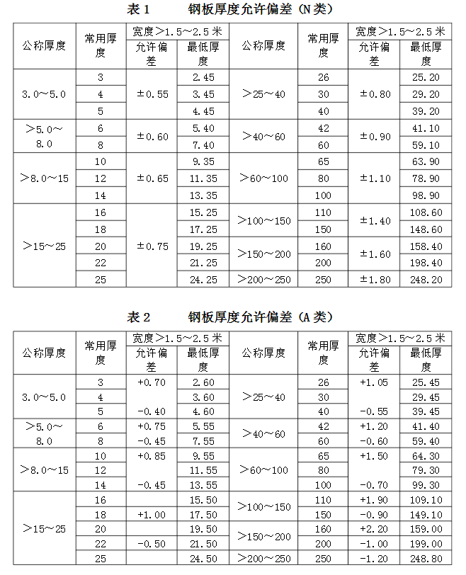 鋼板厚度運行偏差標準1