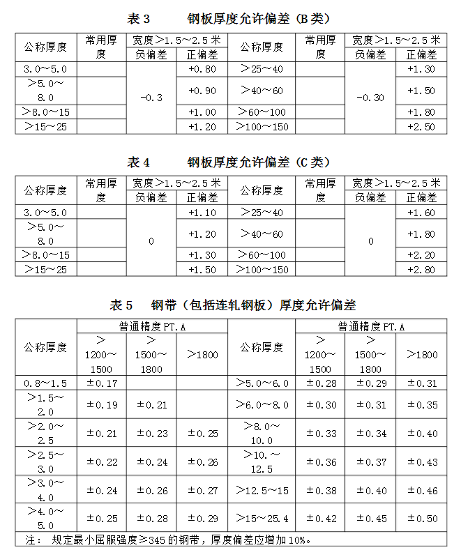 鋼板厚度允許偏差標(biāo)準(zhǔn)