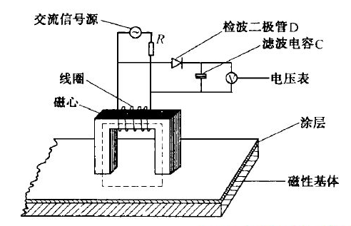 涂層測厚儀工作原理