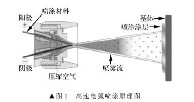 基體噴涂涂層過程原理圖